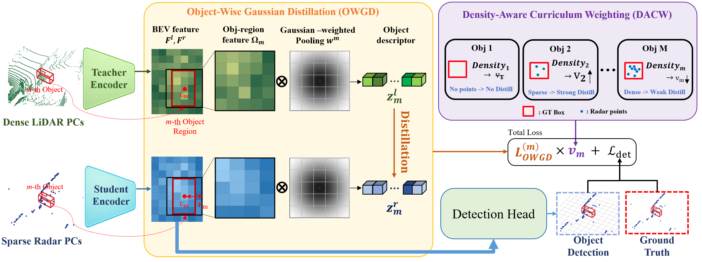 Object-Centric LiDAR-to-Radar Distillation