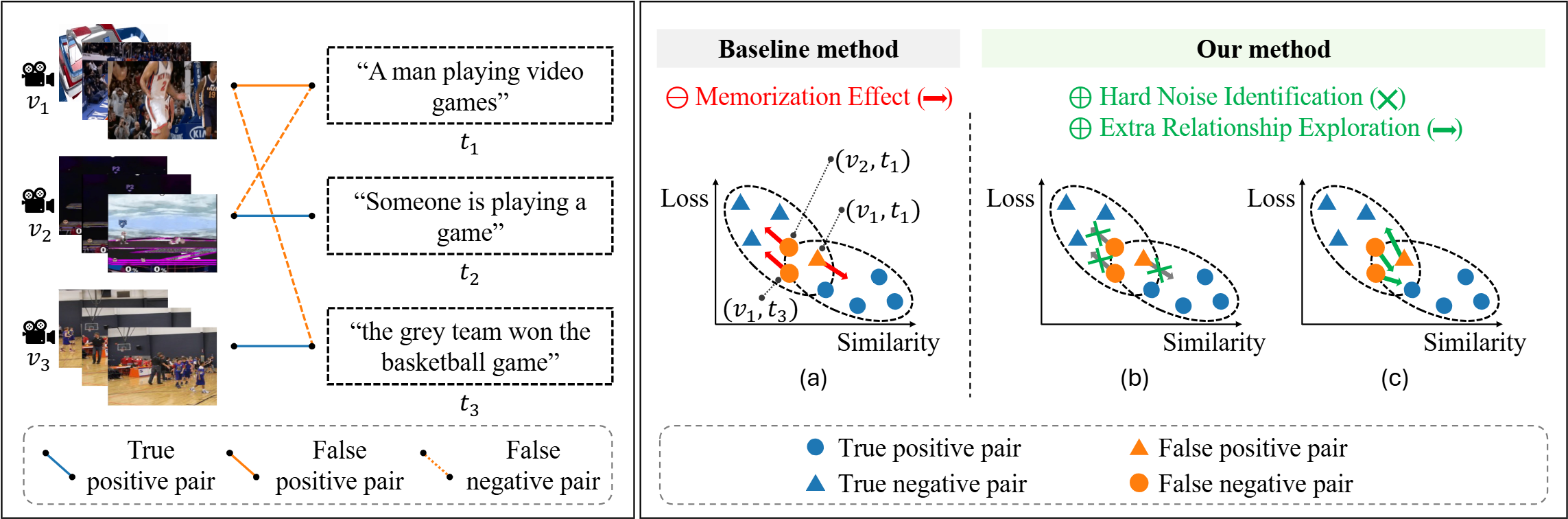 Noise-mined Adaptive Self-Labeling