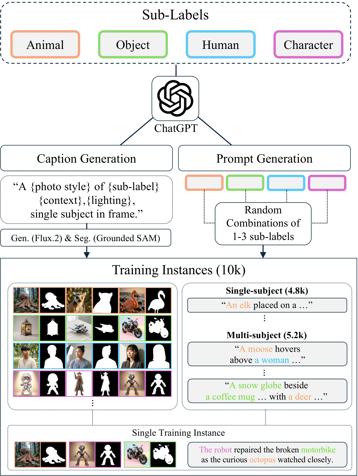 Dataset curation pipeline
